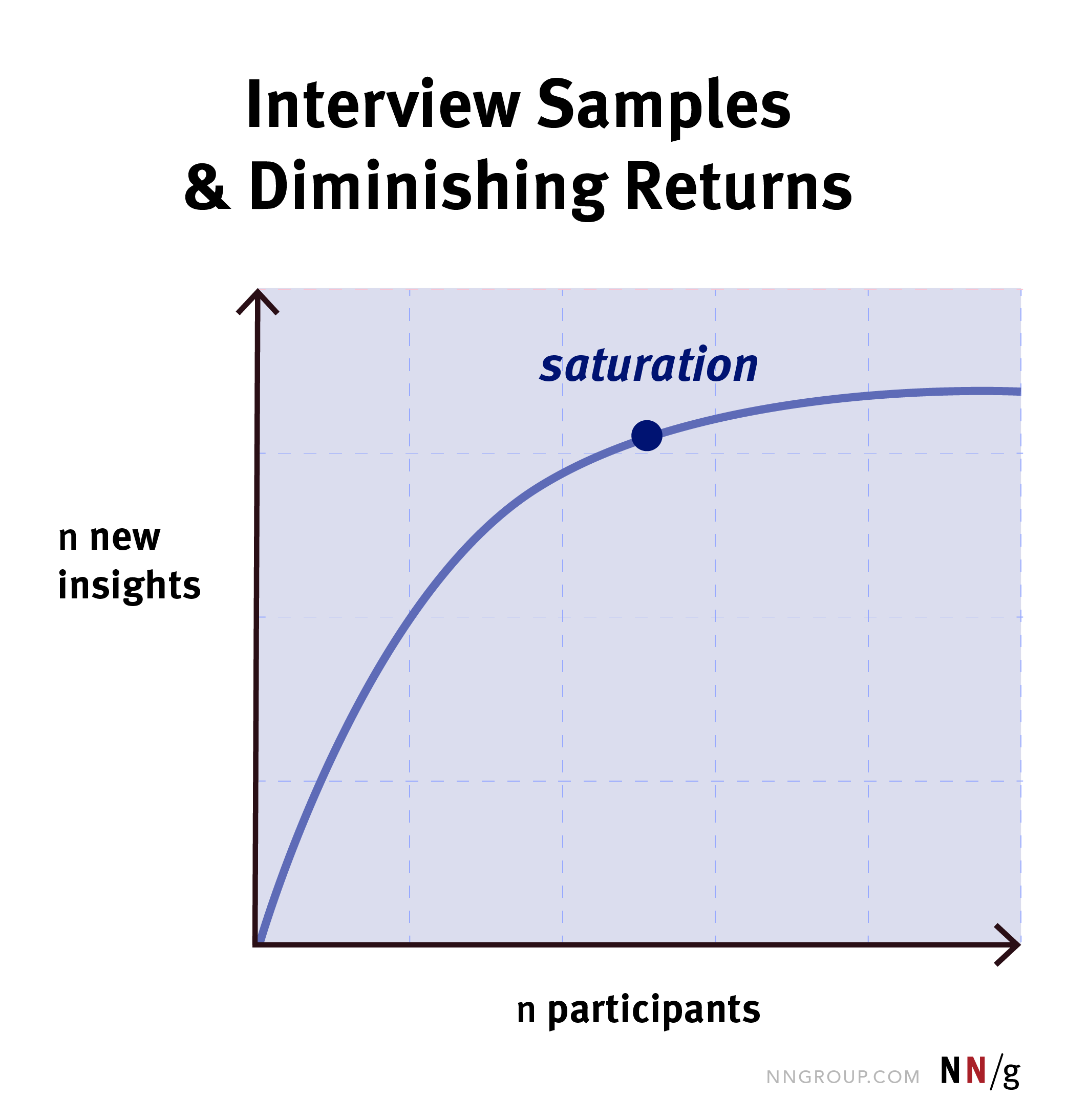 Graph showing diminishing returns of insights after 5 users